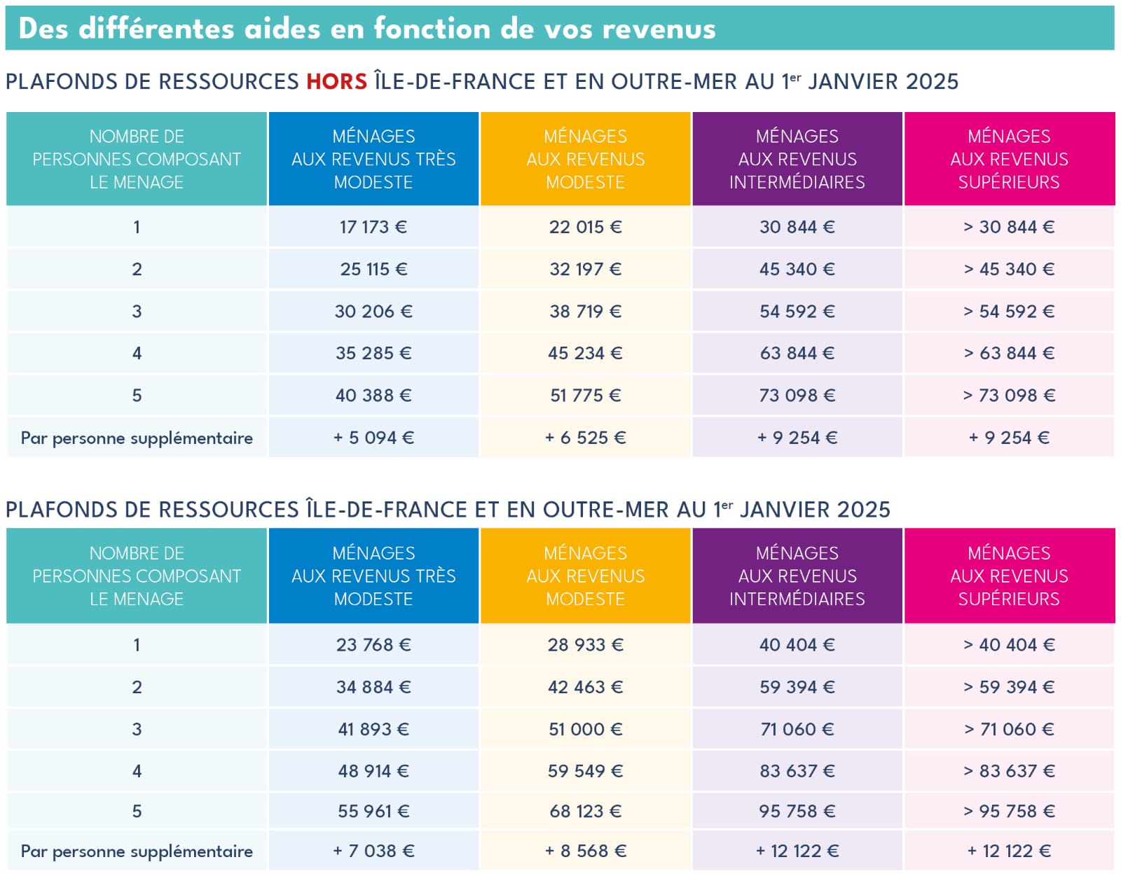 Tableau des plafonds de ressources MaPrimeRénov' 2025 selon le nombre de personnes dans le foyer