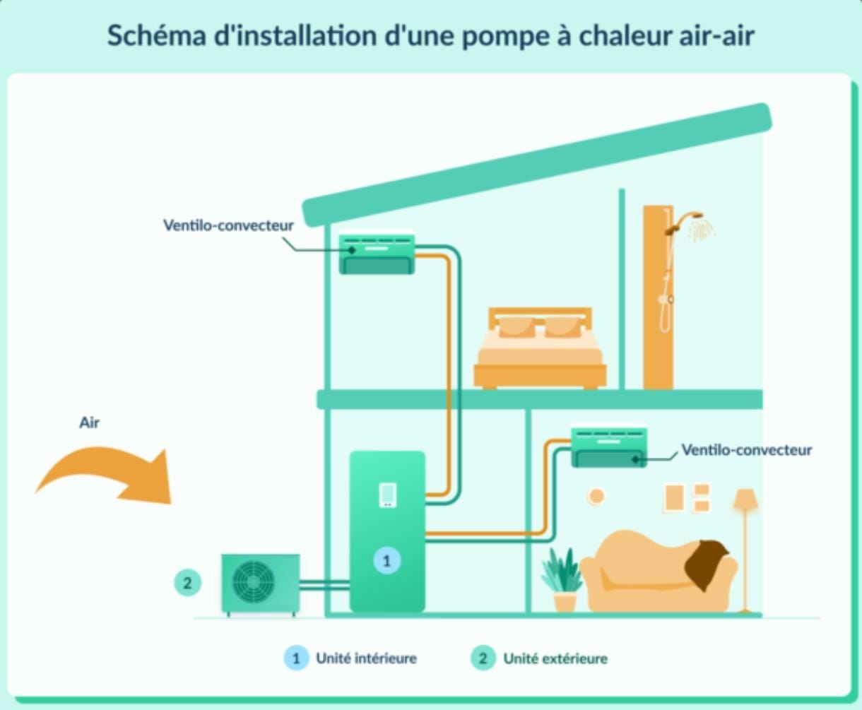 Schéma d'installation d'une pompe à chaleur air-air