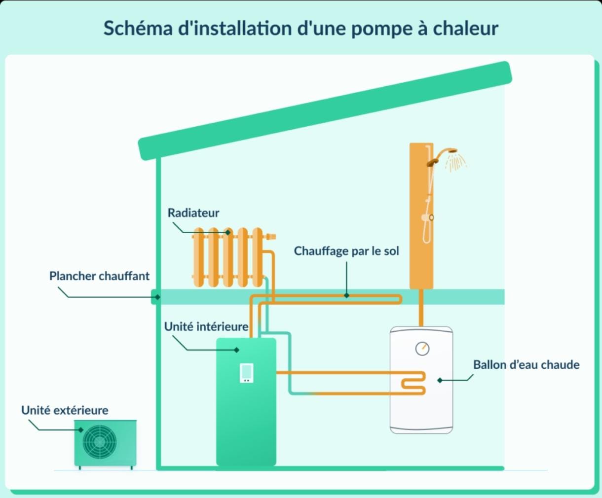 Schéma d'installation d'une pompe à chaleur air-eau